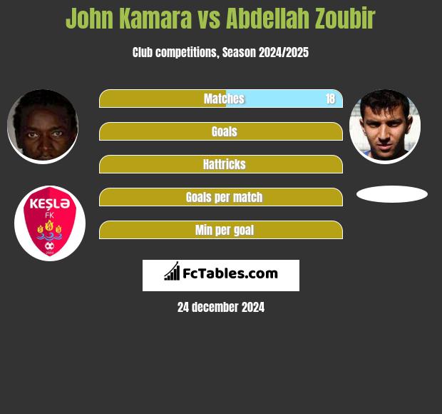 John Kamara vs Abdellah Zoubir h2h player stats