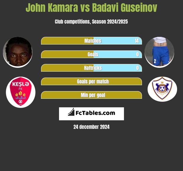 John Kamara vs Badavi Guseinov h2h player stats