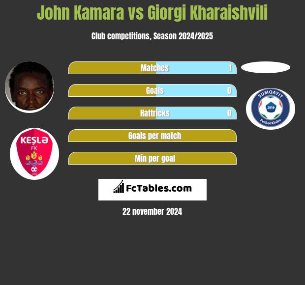 John Kamara vs Giorgi Kharaishvili h2h player stats