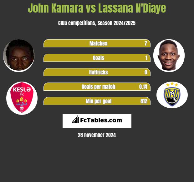 John Kamara vs Lassana N'Diaye h2h player stats