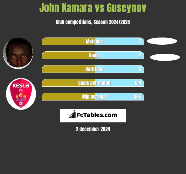 John Kamara vs Guseynov h2h player stats