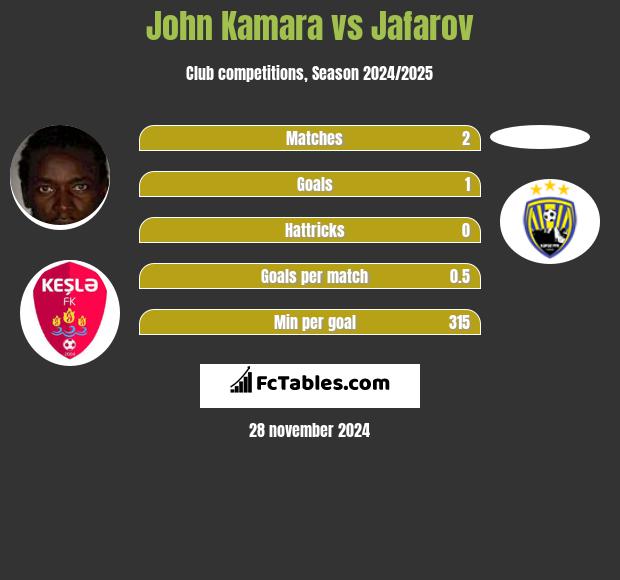 John Kamara vs Jafarov h2h player stats