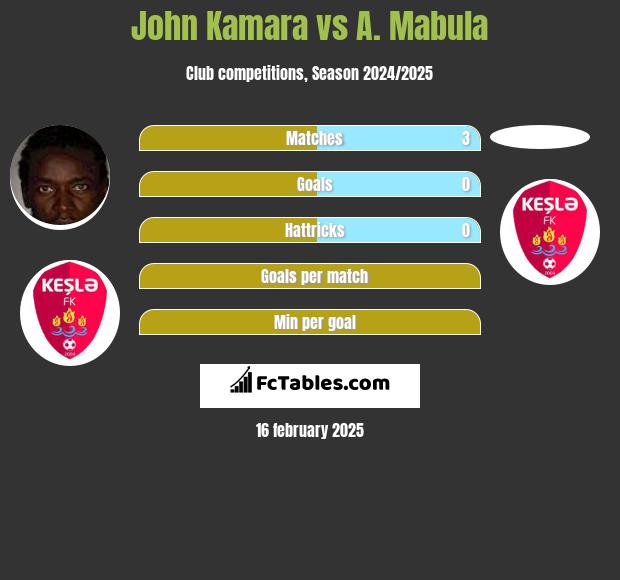 John Kamara vs A. Mabula h2h player stats