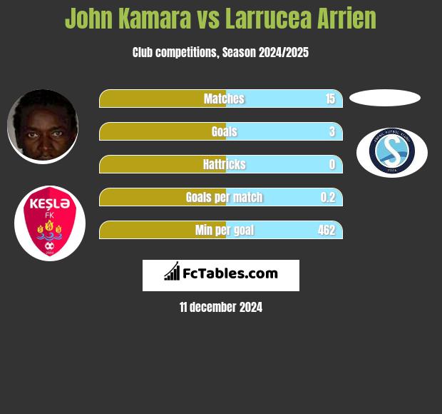 John Kamara vs Larrucea Arrien h2h player stats