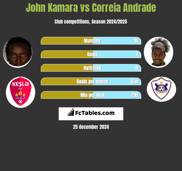 John Kamara vs Correia Andrade h2h player stats