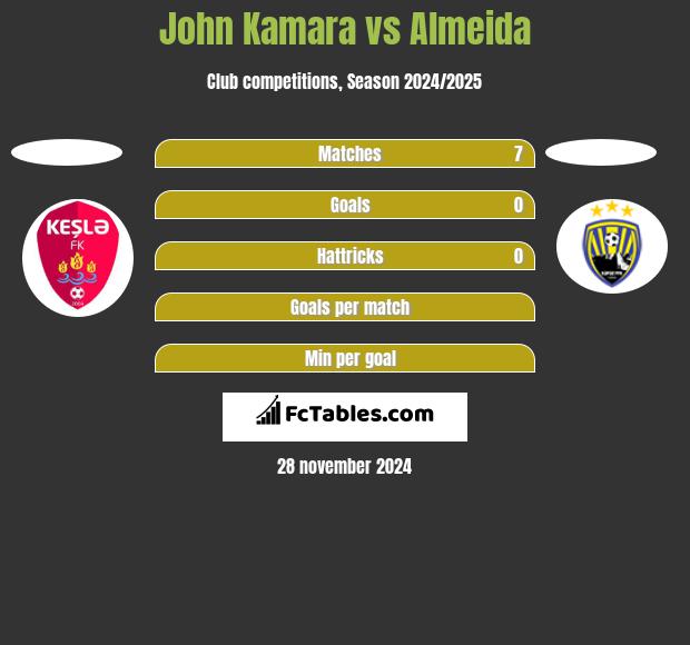 John Kamara vs Almeida h2h player stats