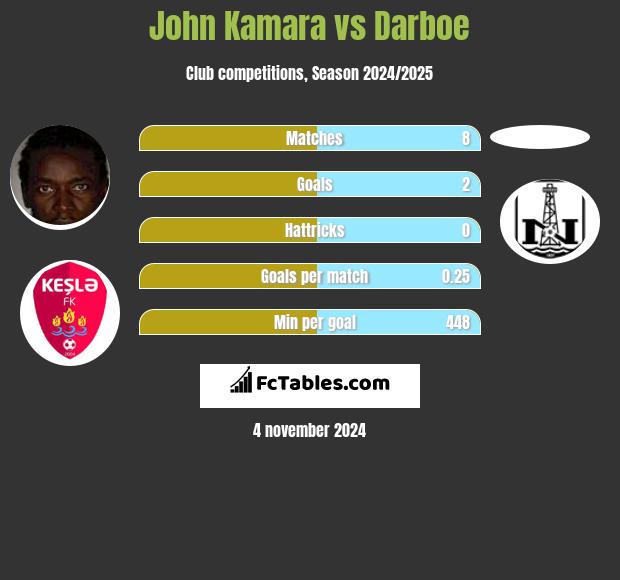 John Kamara vs Darboe h2h player stats