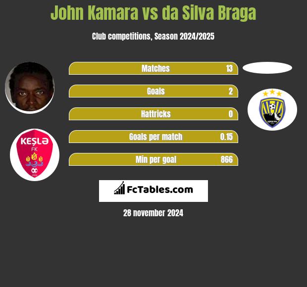 John Kamara vs da Silva Braga h2h player stats