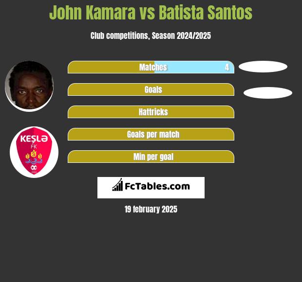 John Kamara vs Batista Santos h2h player stats