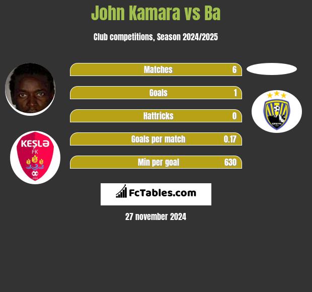 John Kamara vs Ba h2h player stats