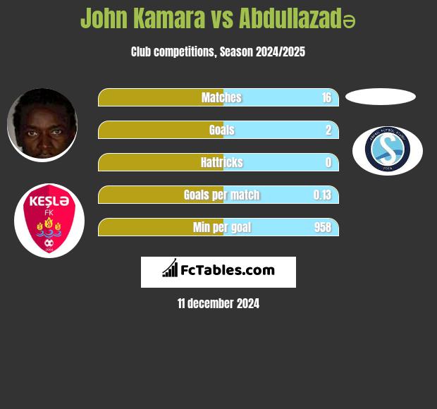 John Kamara vs Abdullazadə h2h player stats