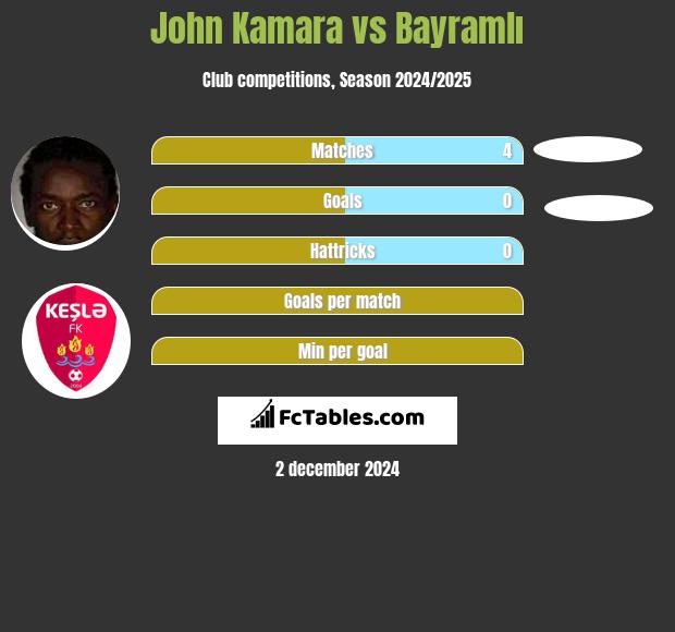 John Kamara vs Bayramlı h2h player stats