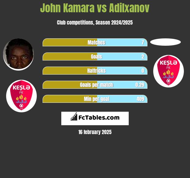 John Kamara vs Adilxanov h2h player stats