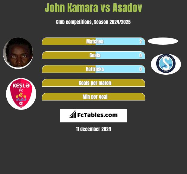 John Kamara vs Asadov h2h player stats