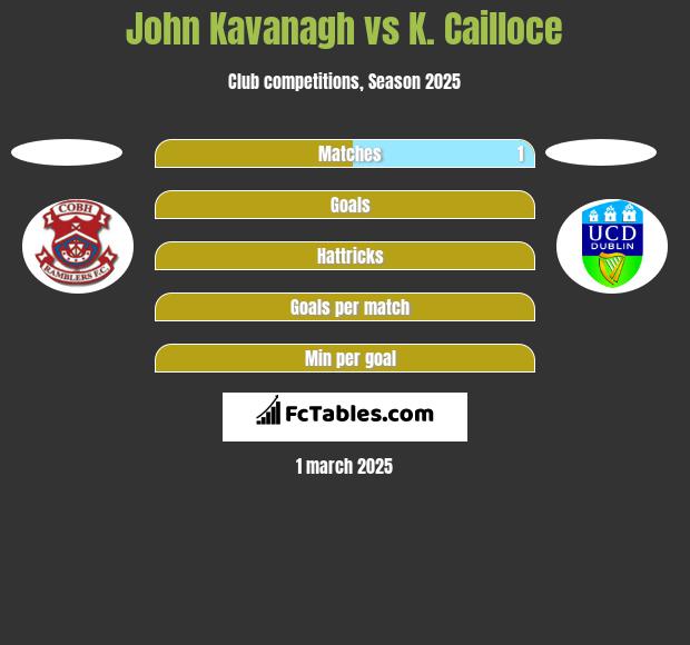 John Kavanagh vs K. Cailloce h2h player stats