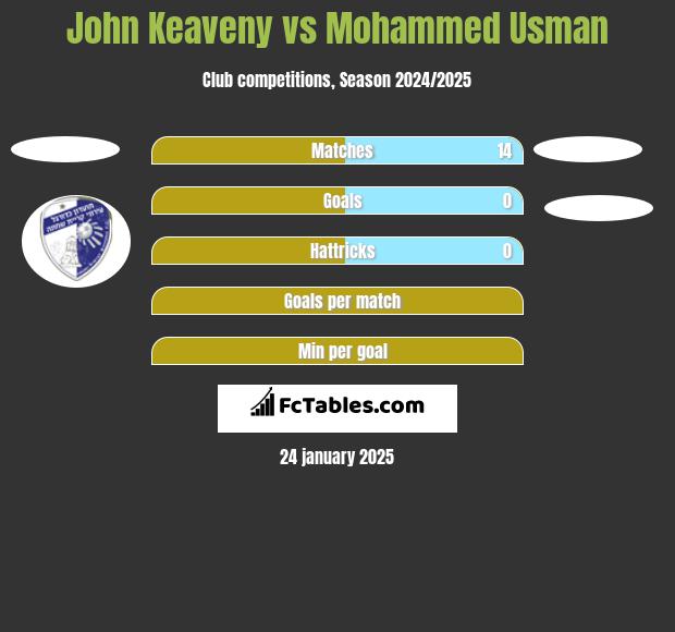 John Keaveny vs Mohammed Usman h2h player stats