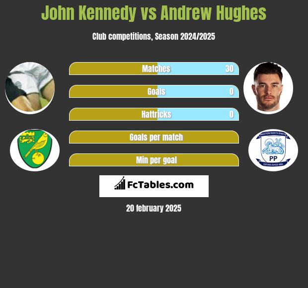 John Kennedy vs Andrew Hughes h2h player stats