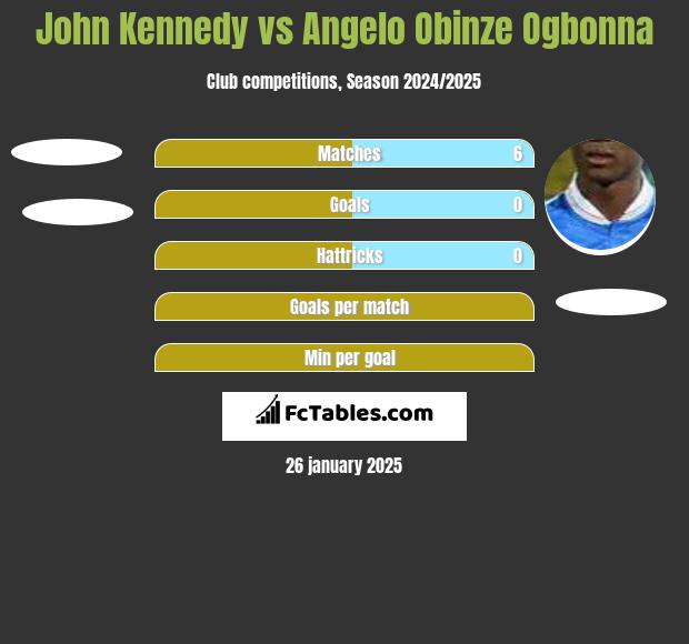 John Kennedy vs Angelo Obinze Ogbonna h2h player stats