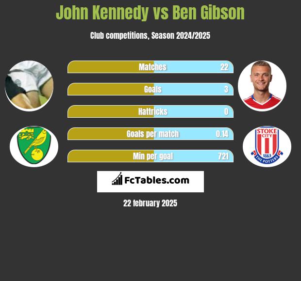 John Kennedy vs Ben Gibson h2h player stats