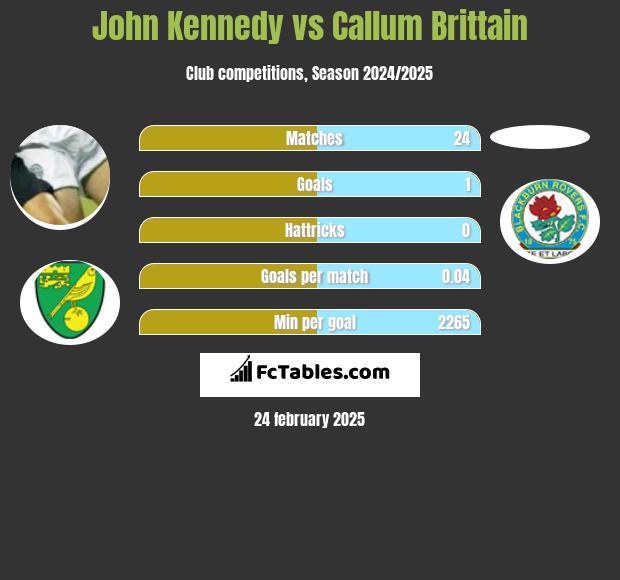 John Kennedy vs Callum Brittain h2h player stats