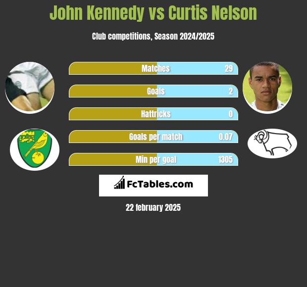 John Kennedy vs Curtis Nelson h2h player stats