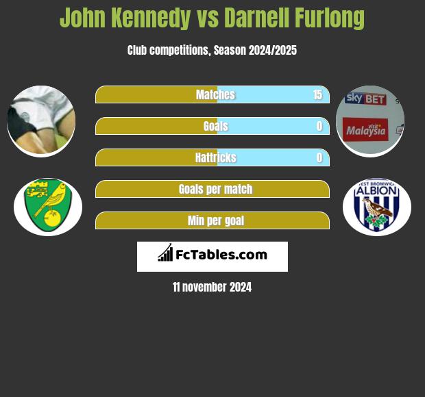 John Kennedy vs Darnell Furlong h2h player stats