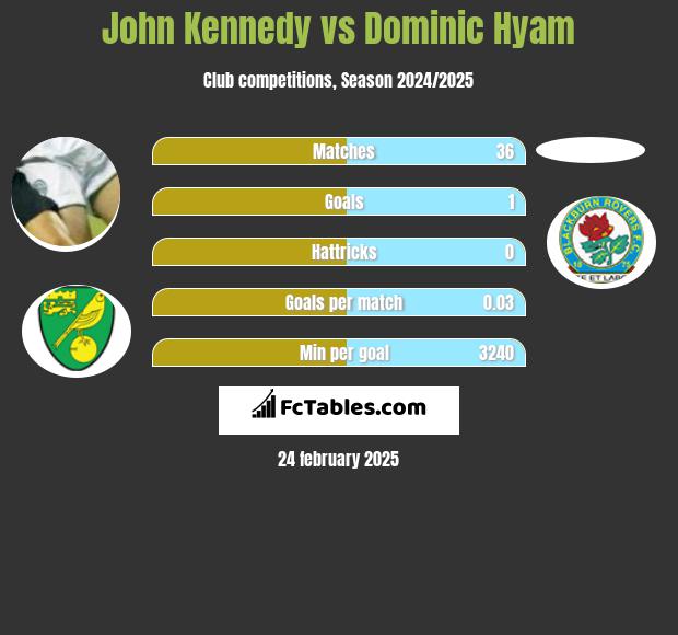 John Kennedy vs Dominic Hyam h2h player stats