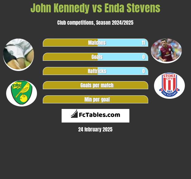 John Kennedy vs Enda Stevens h2h player stats