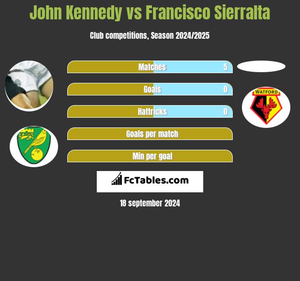 John Kennedy vs Francisco Sierralta h2h player stats