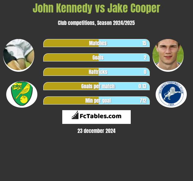 John Kennedy vs Jake Cooper h2h player stats