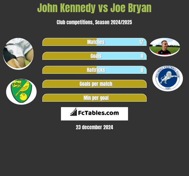 John Kennedy vs Joe Bryan h2h player stats