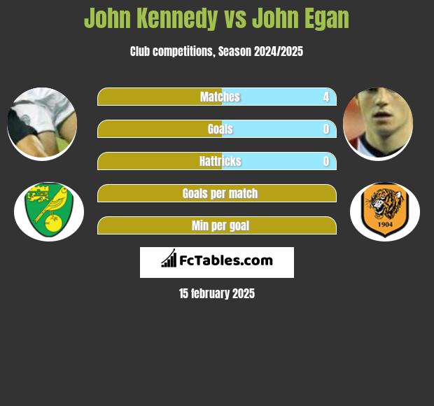 John Kennedy vs John Egan h2h player stats