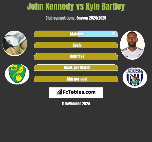 John Kennedy vs Kyle Bartley h2h player stats