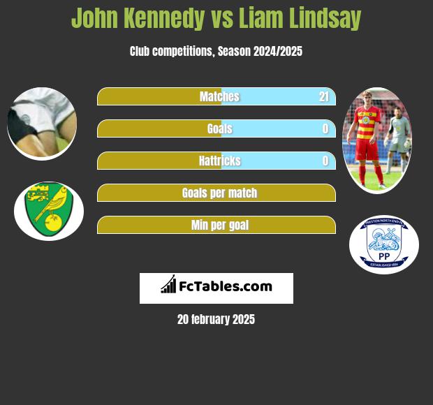 John Kennedy vs Liam Lindsay h2h player stats