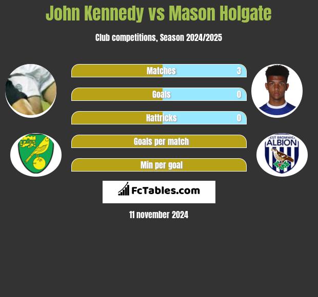 John Kennedy vs Mason Holgate h2h player stats