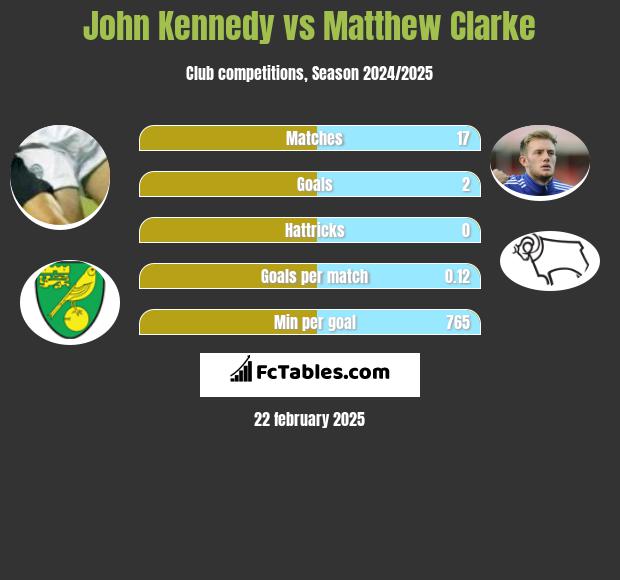 John Kennedy vs Matthew Clarke h2h player stats