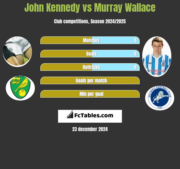 John Kennedy vs Murray Wallace h2h player stats