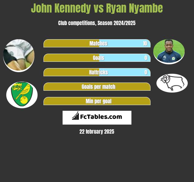 John Kennedy vs Ryan Nyambe h2h player stats