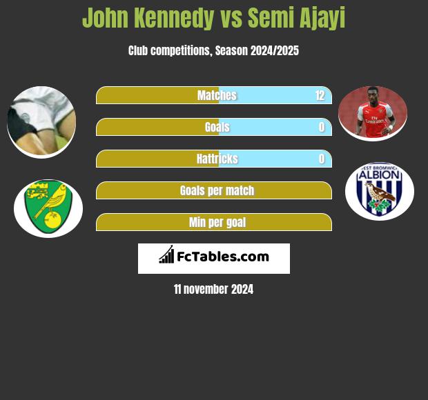 John Kennedy vs Semi Ajayi h2h player stats