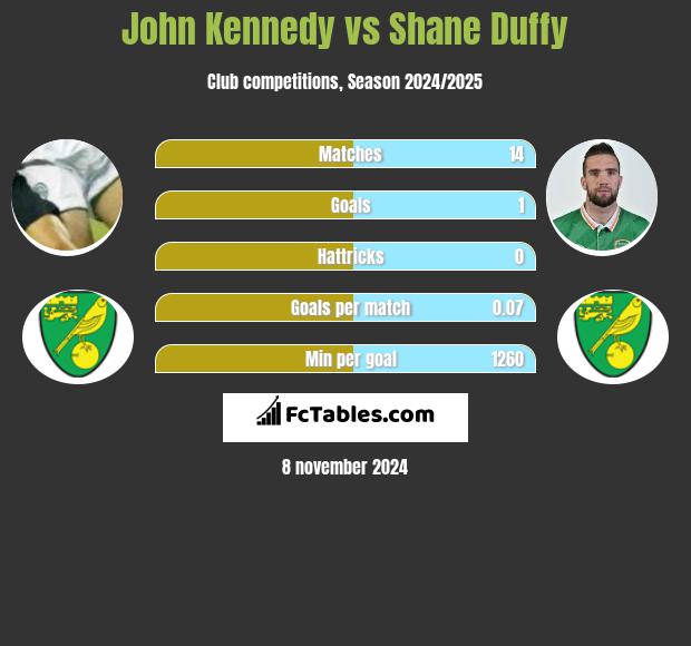 John Kennedy vs Shane Duffy h2h player stats