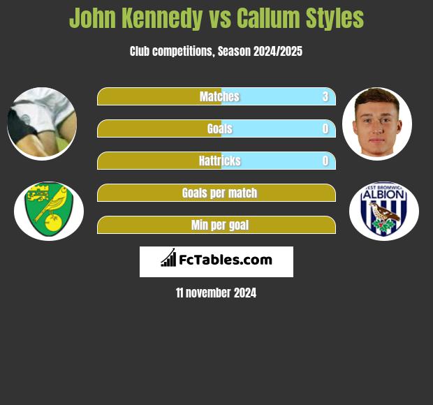 John Kennedy vs Callum Styles h2h player stats