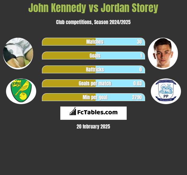 John Kennedy vs Jordan Storey h2h player stats