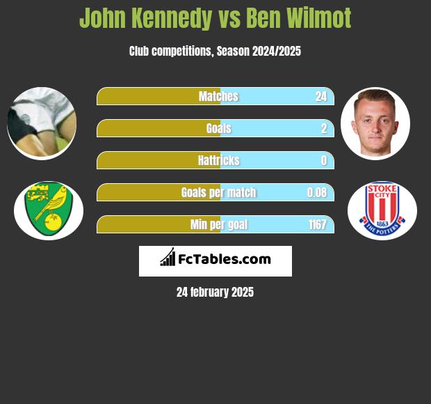 John Kennedy vs Ben Wilmot h2h player stats