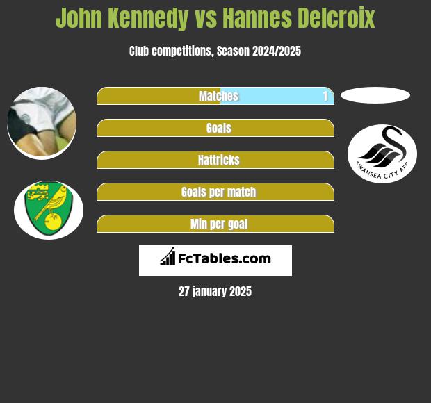 John Kennedy vs Hannes Delcroix h2h player stats