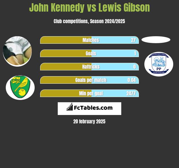 John Kennedy vs Lewis Gibson h2h player stats