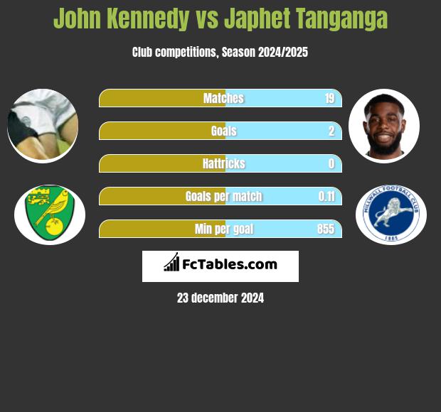 John Kennedy vs Japhet Tanganga h2h player stats