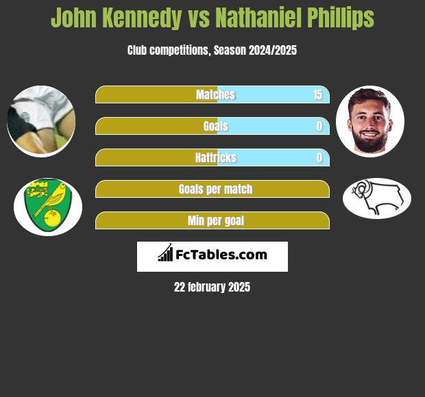 John Kennedy vs Nathaniel Phillips h2h player stats