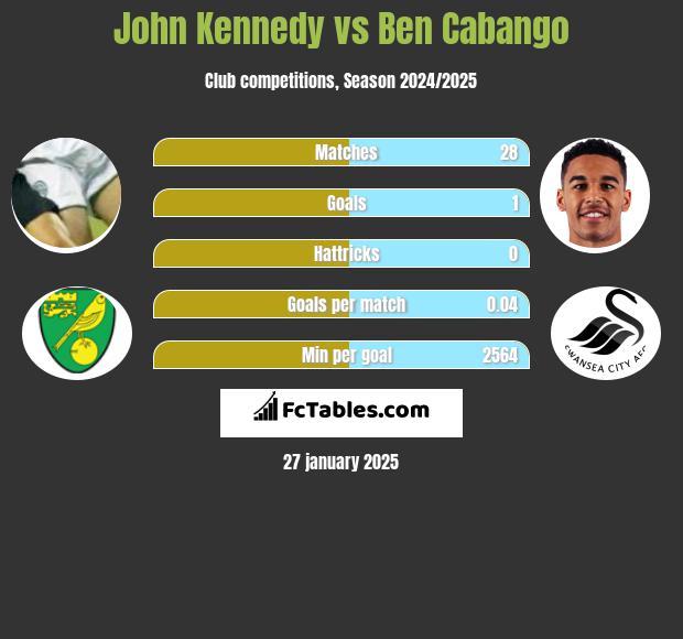 John Kennedy vs Ben Cabango h2h player stats