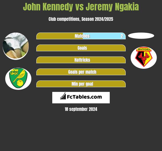 John Kennedy vs Jeremy Ngakia h2h player stats