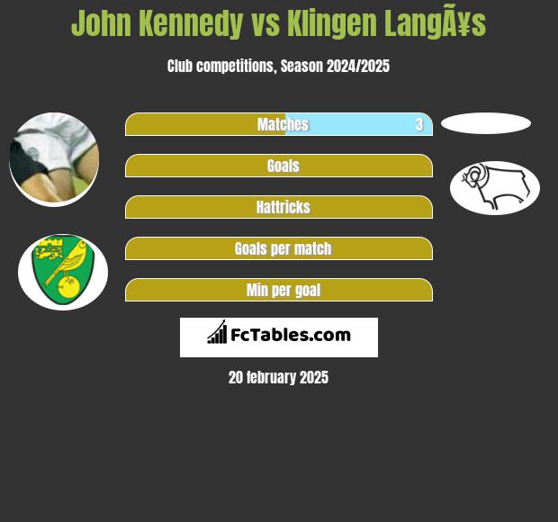 John Kennedy vs Klingen LangÃ¥s h2h player stats